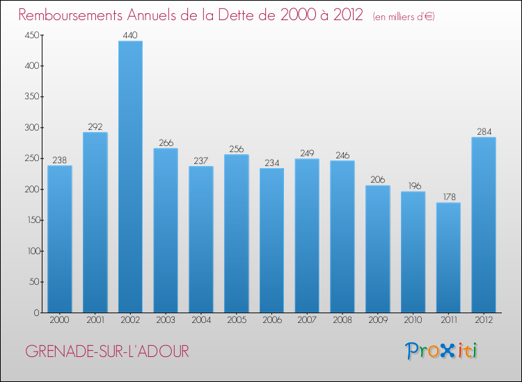 Evolution de l'annuité de la dette pour la commune de GRENADE-SUR-L'ADOUR de 2000 à 2012 Annuités de la dette pour GRENADE-SUR-L'ADOUR de 2000 à 2012
