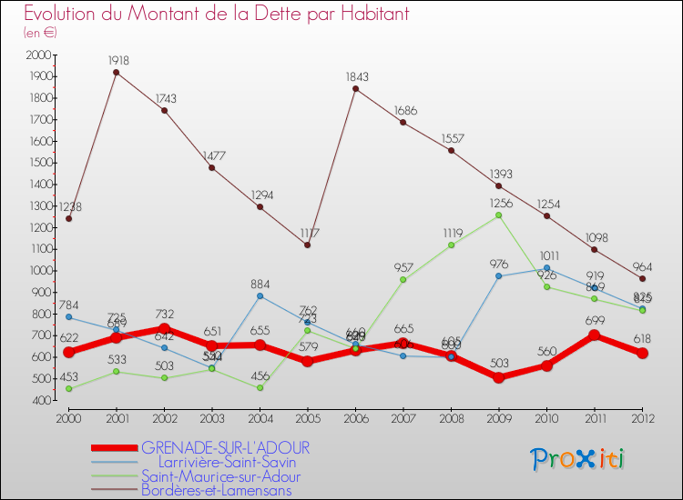 Evolution de la dette par habitant pour la commune de GRENADE-SUR-L'ADOUR et les communes proches de 2000 à 2012 Comparaison de la dette par habitant pour GRENADE-SUR-L'ADOUR et les communes voisines de 2000 à 2012