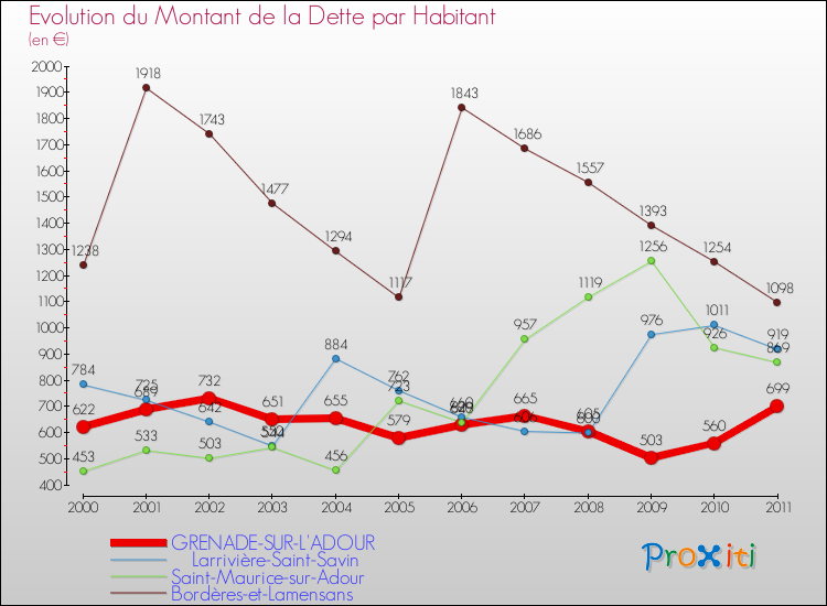 Evolution de la dette par habitant pour la commune de GRENADE-SUR-L'ADOUR et les communes proches Comparaison de la dette par habitant pour GRENADE-SUR-L'ADOUR et les communes voisines