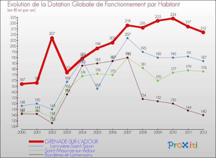 Evolution et montant de la dotation globale de fonctionnement par Habitant pour GRENADE-SUR-L'ADOUR et les communes proches Comparaison des dotations globales de fonctionnement par habitant pour GRENADE-SUR-L'ADOUR et les communes voisines