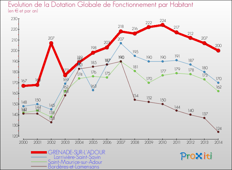 Evolution et montant de la dotation globale de fonctionnement par Habitant pour GRENADE-SUR-L'ADOUR et les communes proches de 2000 à 2014. Comparaison des dotations globales de fonctionnement par habitant pour GRENADE-SUR-L'ADOUR et les communes voisines de 2000 à 2014.