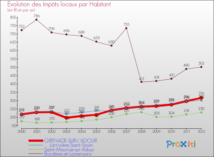 Evolution et montant des impôts locaux par Habitant pour GRENADE-SUR-L'ADOUR et les communes proches Comparaison des impôts locaux par habitant pour GRENADE-SUR-L'ADOUR et les communes voisines
