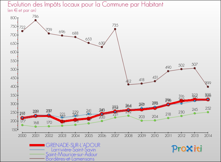 Evolution et montant des impôts locaux par Habitant pour GRENADE-SUR-L'ADOUR et les communes proches de 2000 à 2014 Comparaison des impôts locaux par habitant pour GRENADE-SUR-L'ADOUR et les communes voisines de 2000 à 2014