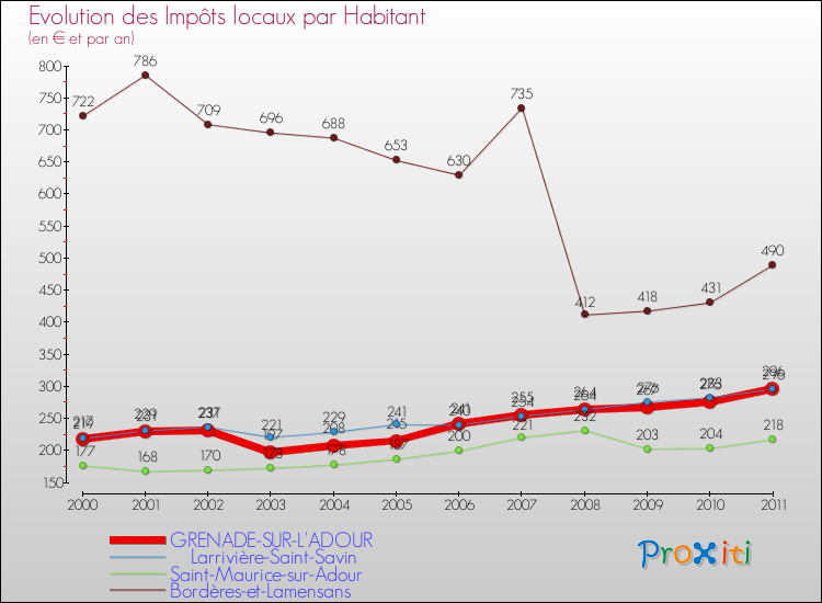 Evolution et montant des impôts locaux par Habitant pour GRENADE-SUR-L'ADOUR et les communes proches Comparaison des impôts locaux par habitant pour GRENADE-SUR-L'ADOUR et les communes voisines