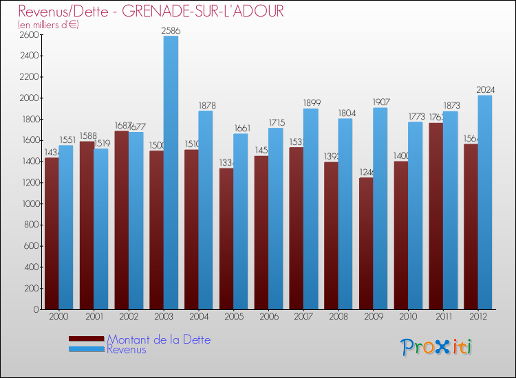 Evolution comparée de la dette et des revenus pour la commune de GRENADE-SUR-L'ADOUR de 2000 à 2012 Comparaison de la dette et des revenus pour GRENADE-SUR-L'ADOUR de 2000 à 2012