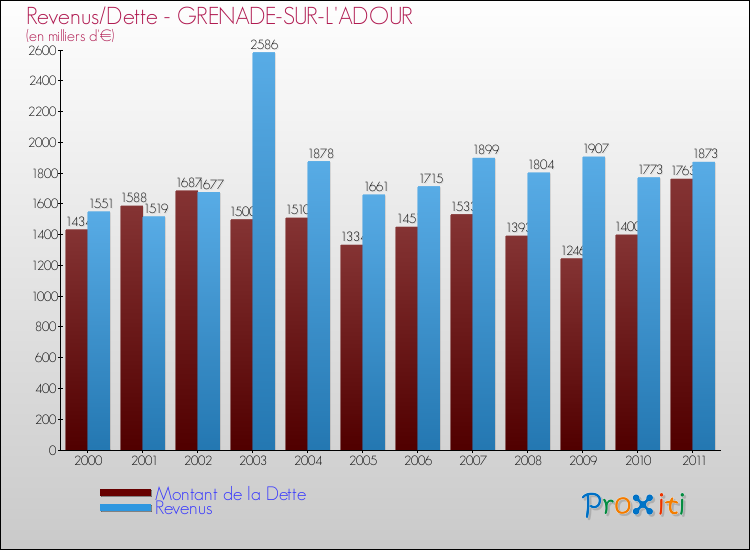 Evolution comparée de la dette et des revenus pour la commune de GRENADE-SUR-L'ADOUR de 2000 à 2011 Comparaison de la dette et des revenus pour GRENADE-SUR-L'ADOUR de 2000 à 2011