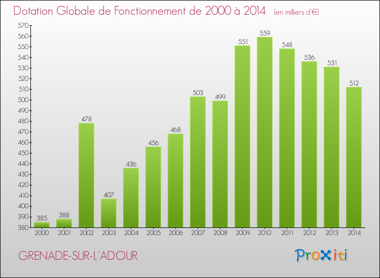 Evolution du montant de la Dotation Globale de Fonctionnement pour la commune de GRENADE-SUR-L'ADOUR de 2000 à 2014 Evolution du montant de la Dotation Globale de Fonctionnement pour GRENADE-SUR-L'ADOUR de 2000 à 2014