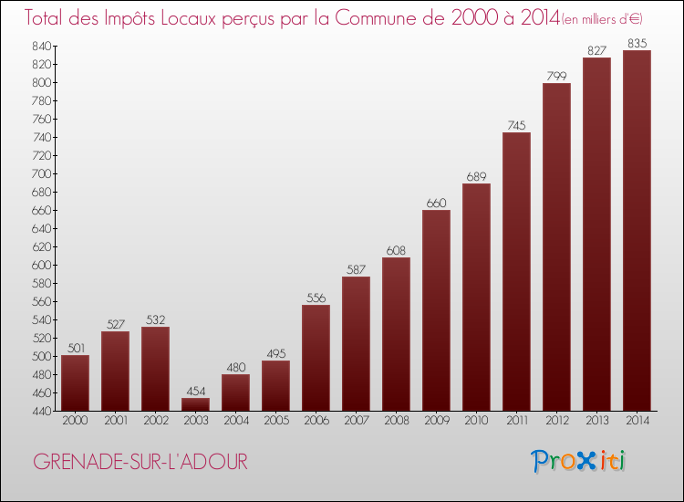 Evolution des Impôts Locaux pour la commune de GRENADE-SUR-L'ADOUR de 2000 à 2014 Evolution des Impôts Locaux pour GRENADE-SUR-L'ADOUR de 2000 à 2014