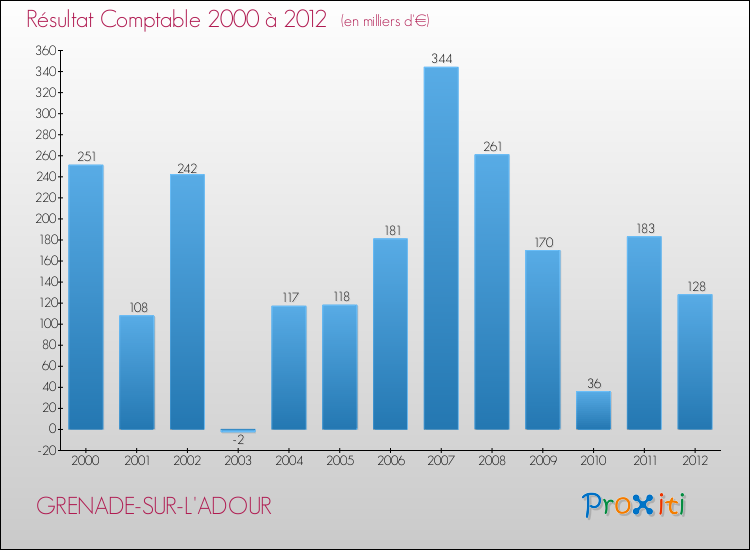 Evolution du résultat comptable pour la commune de GRENADE-SUR-L'ADOUR de 2000 à 2012 Evolution du résultat comptable pour GRENADE-SUR-L'ADOUR de 2000 à 2012