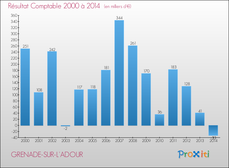 Evolution du résultat comptable pour la commune de GRENADE-SUR-L'ADOUR de 2000 à 2014 Evolution du résultat comptable pour GRENADE-SUR-L'ADOUR de 2000 à 2014