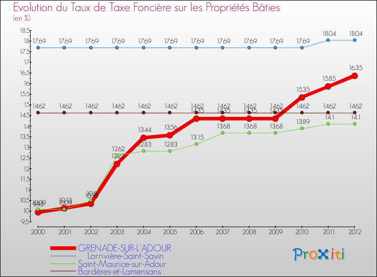 Evolution du taux de la taxe foncière sur le bati pour GRENADE-SUR-L'ADOUR et les communes proches de 2000 à 2012 Comparaison des taux de taxe foncière sur le bati pour GRENADE-SUR-L'ADOUR et les communes voisines de 2000 à 2012