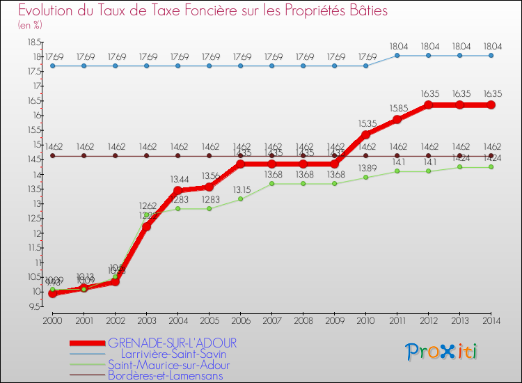 Evolution du taux de la taxe foncière sur le bati pour GRENADE-SUR-L'ADOUR et les communes proches de 2000 à 2014 Comparaison des taux de taxe foncière sur le bati pour GRENADE-SUR-L'ADOUR et les communes voisines de 2000 à 2014