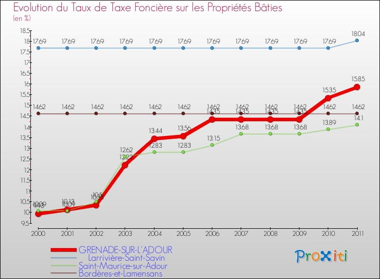 Evolution du taux de la taxe foncière sur le bati pour GRENADE-SUR-L'ADOUR et les communes proches Comparaison des taux de taxe foncière sur le bati pour GRENADE-SUR-L'ADOUR et les communes voisines