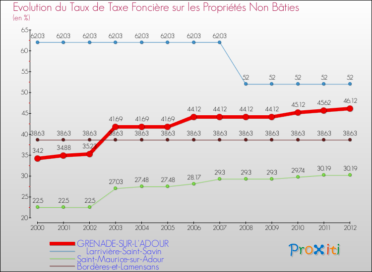 Evolution du taux de la taxe foncière sur les immeubles et terrains non batis pour GRENADE-SUR-L'ADOUR et les communes proches de 2000 à 2012 Comparaison des taux de la taxe foncière sur les immeubles et terrains non batis pour GRENADE-SUR-L'ADOUR et les communes voisines de 2000 à 2012