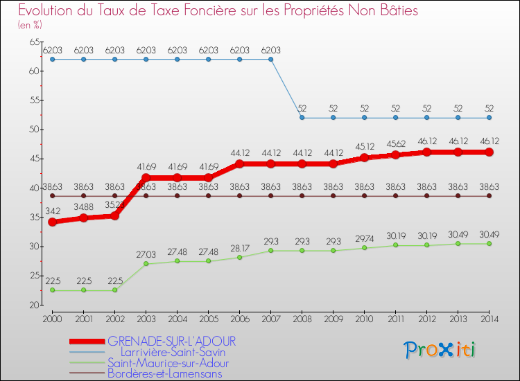 Evolution du taux de la taxe foncière sur les immeubles et terrains non batis pour GRENADE-SUR-L'ADOUR et les communes proches de 2000 à 2014 Comparaison des taux de la taxe foncière sur les immeubles et terrains non batis pour GRENADE-SUR-L'ADOUR et les communes voisines de 2000 à 2014