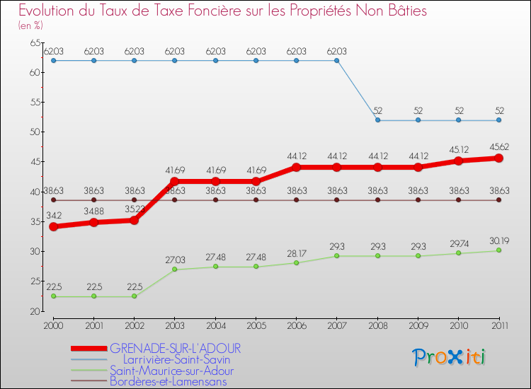 Evolution du taux de la taxe foncière sur les immeubles et terrains non batis pour GRENADE-SUR-L'ADOUR et les communes proches Comparaison des taux de la taxe foncière sur les immeubles et terrains non batis pour GRENADE-SUR-L'ADOUR et les communes voisines