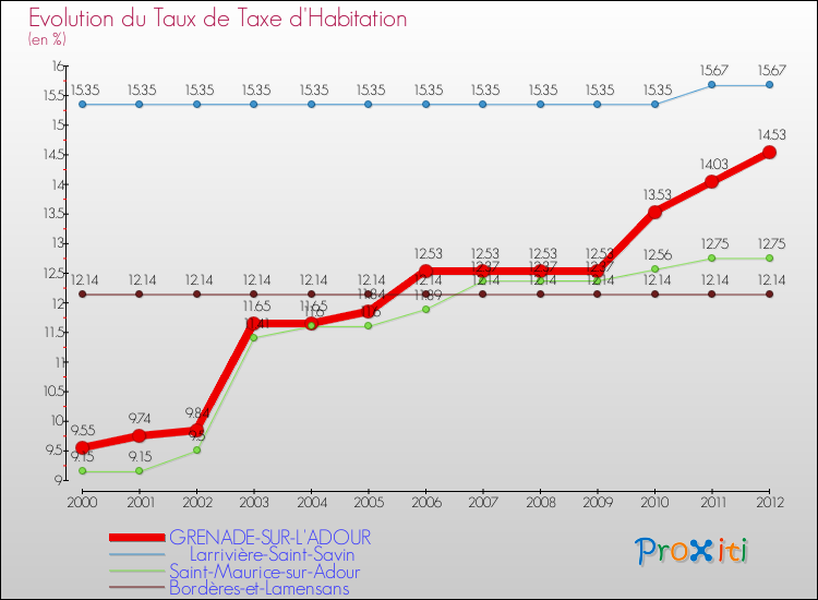 Evolution du taux de la taxe d'habitation pour GRENADE-SUR-L'ADOUR et les communes proches Comparaison des taux de la taxe d'habitation pour GRENADE-SUR-L'ADOUR et les communes voisines