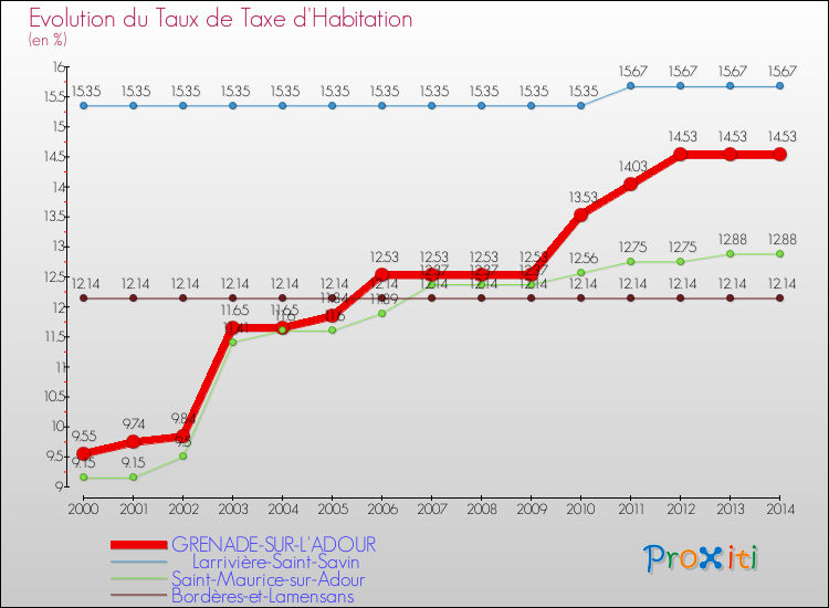 Evolution du taux de la taxe d'habitation pour GRENADE-SUR-L'ADOUR et les communes proches de 2000 à 2014 Comparaison des taux de la taxe d'habitation pour GRENADE-SUR-L'ADOUR et les communes voisines de 2000 à 2014