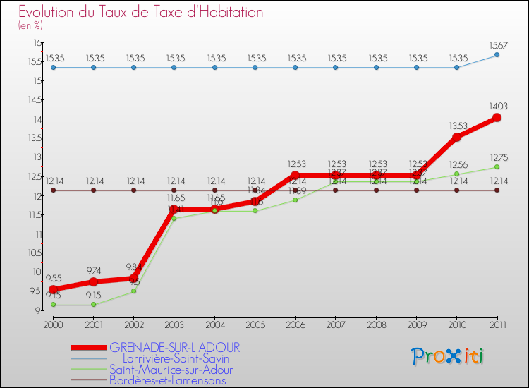 Evolution du taux de la taxe d'habitation pour GRENADE-SUR-L'ADOUR et les communes proches Comparaison des taux de la taxe d'habitation pour GRENADE-SUR-L'ADOUR et les communes voisines