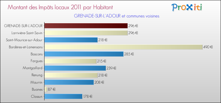 Montant des impôts locaux par Habitant pour GRENADE-SUR-L'ADOUR et les communes proches Comparaison des impôts locaux par habitant pour GRENADE-SUR-L'ADOUR et les communes voisines