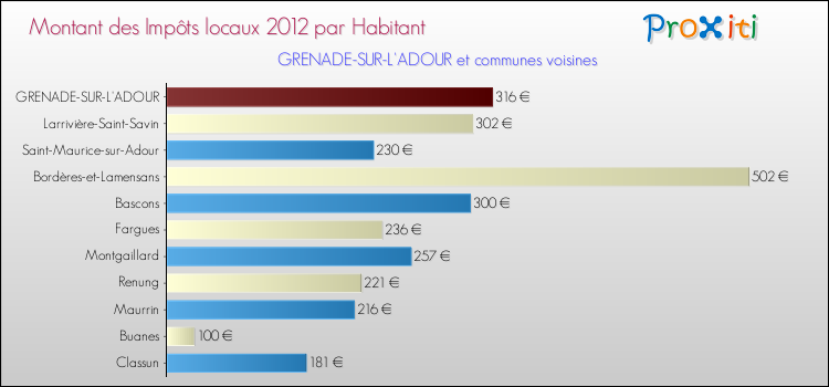 Montant des impôts locaux par Habitant pour GRENADE-SUR-L'ADOUR et les communes proches Comparaison des impôts locaux par habitant pour GRENADE-SUR-L'ADOUR et les communes voisines