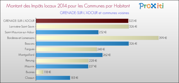 Montant des impôts locaux par Habitant pour GRENADE-SUR-L'ADOUR et les communes proches en 2014 Comparaison des impôts locaux par habitant pour GRENADE-SUR-L'ADOUR et les communes voisines en 2014