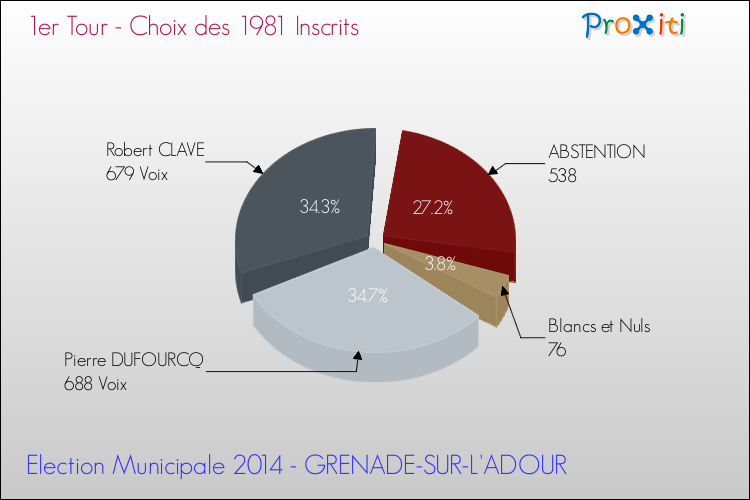 Résultats par rapport aux inscrits au 1er Tour des Elections Municipales 2014 de la commune de GRENADE-SUR-L'ADOUR Elections Municipales 2014 - Résultats par rapport aux inscrits au 1er Tour pour la commune de GRENADE-SUR-L'ADOUR
