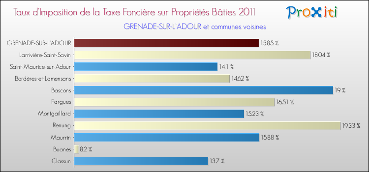 Taux d'imposition de la taxe foncière sur le bati 2011 pour GRENADE-SUR-L'ADOUR et les communes proches Comparaison des taux d'imposition de la taxe foncière sur le bati 2011 pour GRENADE-SUR-L'ADOUR et les communes voisines