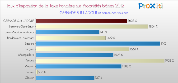 Taux d'imposition de la taxe foncière sur le bati 2012 pour GRENADE-SUR-L'ADOUR et les communes proches Comparaison des taux d'imposition de la taxe foncière sur le bati 2012 pour GRENADE-SUR-L'ADOUR et les communes voisines