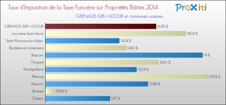 Taux d'imposition de la taxe foncière sur le bati 2014 pour GRENADE-SUR-L'ADOUR et les communes proches Comparaison des taux d'imposition de la taxe foncière sur le bati 2014 pour GRENADE-SUR-L'ADOUR et les communes voisines