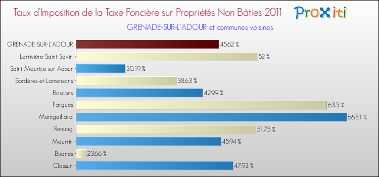 Taux d'imposition de la taxe foncière sur les immeubles et terrains non batis 2011 pour GRENADE-SUR-L'ADOUR et les communes proches Comparaison des taux d'imposition de la taxe foncière sur les immeubles et terrains non batis 2011 pour GRENADE-SUR-L'ADOUR et les communes voisines