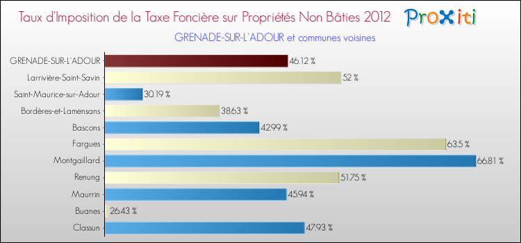 Taux d'imposition de la taxe foncière sur les immeubles et terrains non batis 2012 pour GRENADE-SUR-L'ADOUR et les communes proches Comparaison des taux d'imposition de la taxe foncière sur les immeubles et terrains non batis 2012 pour GRENADE-SUR-L'ADOUR et les communes voisines