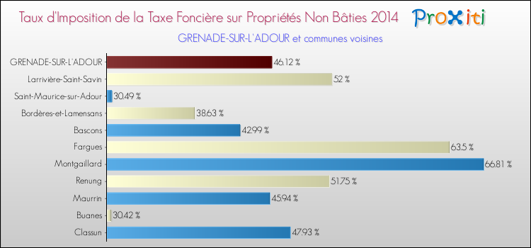 Taux d'imposition de la taxe foncière sur les immeubles et terrains non batis 2014 pour GRENADE-SUR-L'ADOUR et les communes proches Comparaison des taux d'imposition de la taxe foncière sur les immeubles et terrains non batis 2014 pour GRENADE-SUR-L'ADOUR et les communes voisines