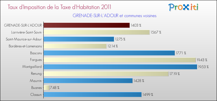 Taux d'imposition de la taxe d'habitation 2011 pour GRENADE-SUR-L'ADOUR et les communes proches Comparaison des taux d'imposition de la taxe d'habitation 2011 pour GRENADE-SUR-L'ADOUR et les communes voisines