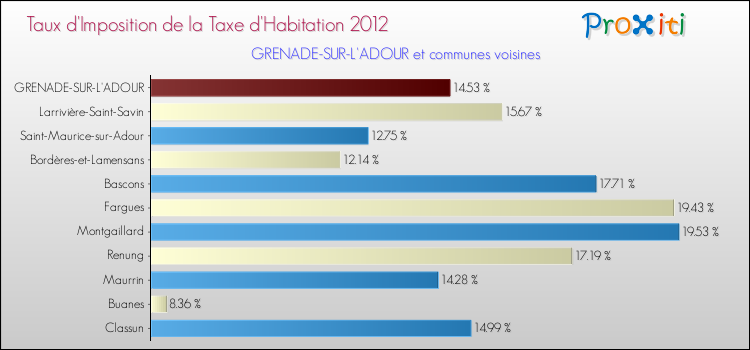 Taux d'imposition de la taxe d'habitation 2012 pour GRENADE-SUR-L'ADOUR et les communes proches Comparaison des taux d'imposition de la taxe d'habitation 2012 pour GRENADE-SUR-L'ADOUR et les communes voisines