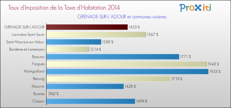 Taux d'imposition de la taxe d'habitation 2014 pour GRENADE-SUR-L'ADOUR et les communes proches Comparaison des taux d'imposition de la taxe d'habitation 2014 pour GRENADE-SUR-L'ADOUR et les communes voisines