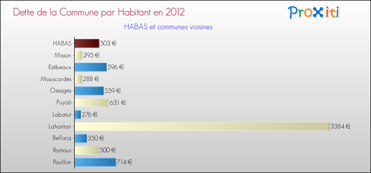 Dette par habitant de la commune en 2012 pour HABAS et les communes proches Comparaison de la dette par habitant de la commune en 2012 pour HABAS et les communes voisines