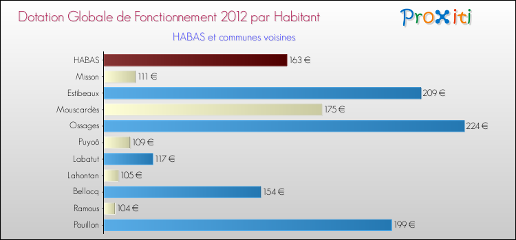 Montant des dotations globales de fonctionnement DGF par Habitant pour HABAS et les communes proches Comparaison des des dotations globales de fonctionnement DGF par habitant pour HABAS et les communes voisines