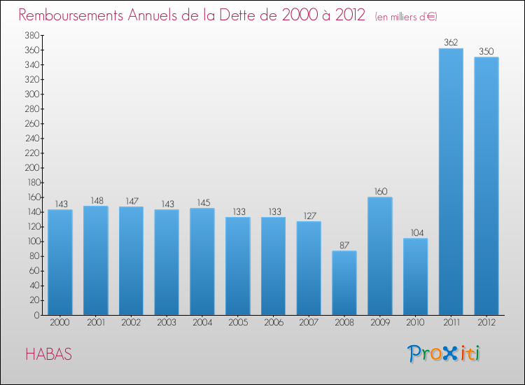Evolution de l'annuité de la dette pour la commune de HABAS de 2000 à 2012 Annuités de la dette pour HABAS de 2000 à 2012