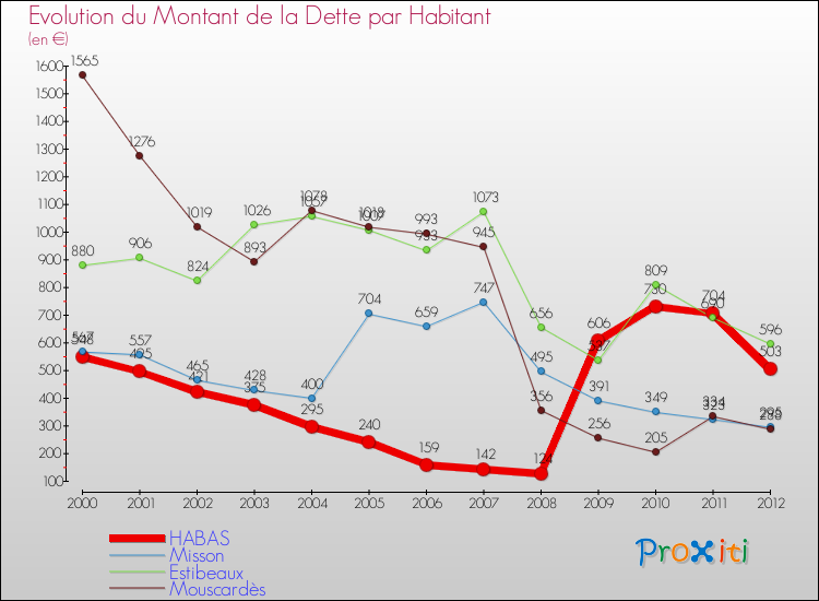 Evolution de la dette par habitant pour la commune de HABAS et les communes proches de 2000 à 2012 Comparaison de la dette par habitant pour HABAS et les communes voisines de 2000 à 2012