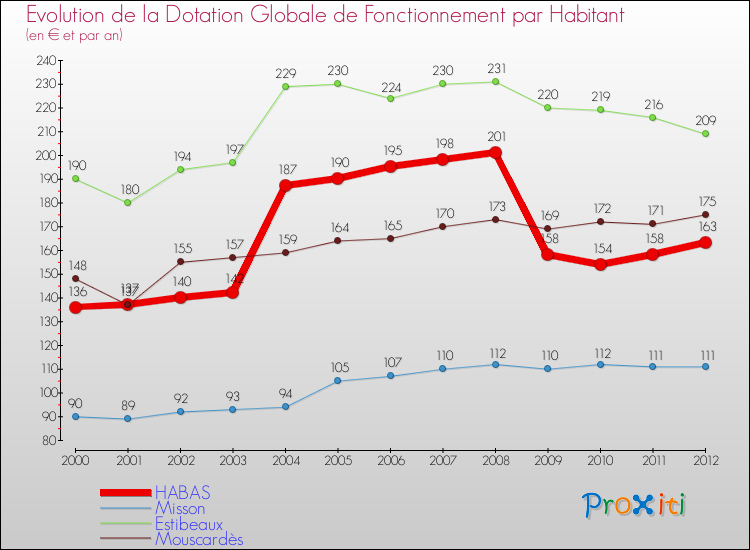 Evolution et montant de la dotation globale de fonctionnement par Habitant pour HABAS et les communes proches Comparaison des dotations globales de fonctionnement par habitant pour HABAS et les communes voisines