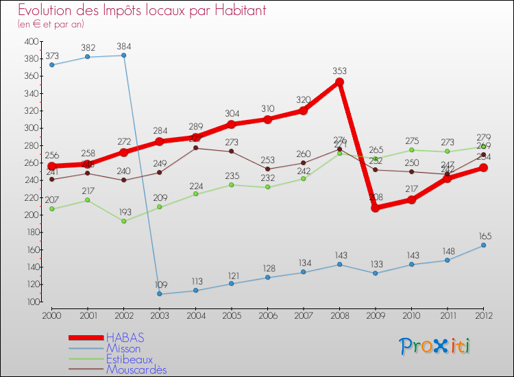Evolution et montant des impôts locaux par Habitant pour HABAS et les communes proches Comparaison des impôts locaux par habitant pour HABAS et les communes voisines
