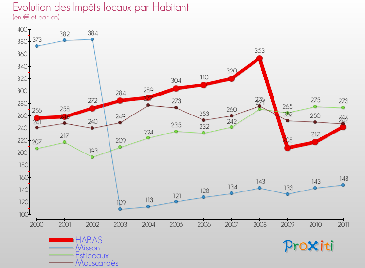 Evolution et montant des impôts locaux par Habitant pour HABAS et les communes proches Comparaison des impôts locaux par habitant pour HABAS et les communes voisines