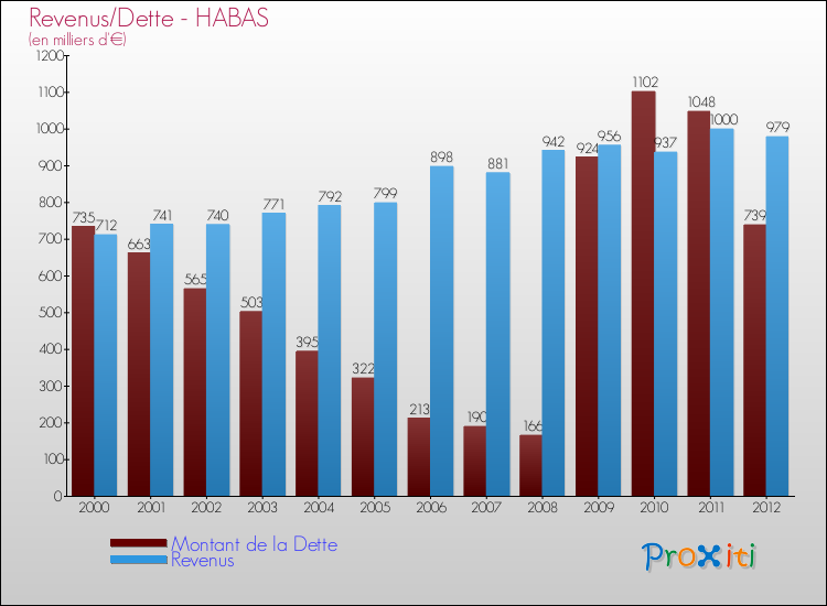 Evolution comparée de la dette et des revenus pour la commune de HABAS de 2000 à 2012 Comparaison de la dette et des revenus pour HABAS de 2000 à 2012
