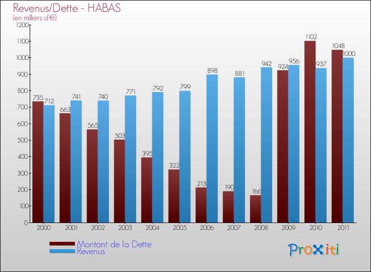 Evolution comparée de la dette et des revenus pour la commune de HABAS de 2000 à 2011 Comparaison de la dette et des revenus pour HABAS de 2000 à 2011