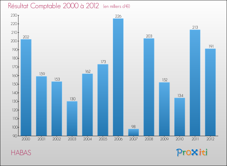 Evolution du résultat comptable pour la commune de HABAS de 2000 à 2012 Evolution du résultat comptable pour HABAS de 2000 à 2012
