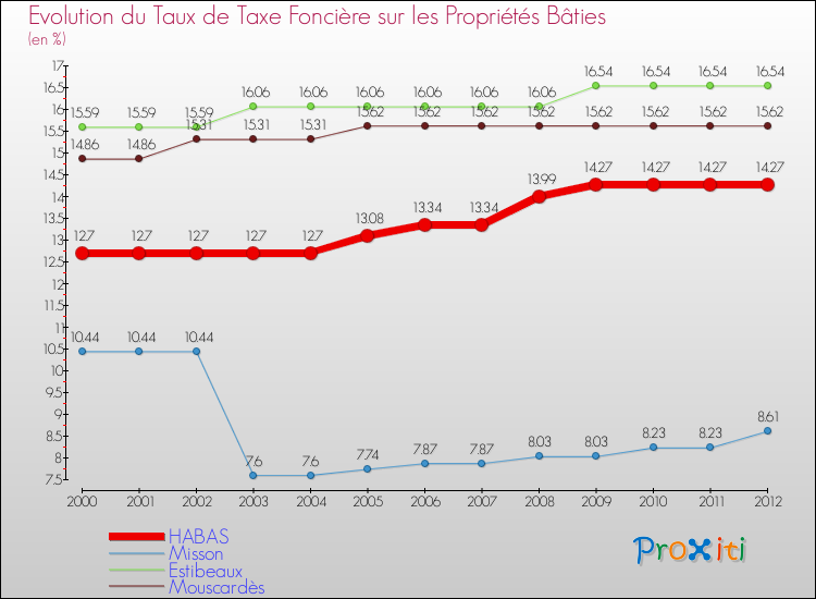 Evolution du taux de la taxe foncière sur le bati pour HABAS et les communes proches de 2000 à 2012 Comparaison des taux de taxe foncière sur le bati pour HABAS et les communes voisines de 2000 à 2012