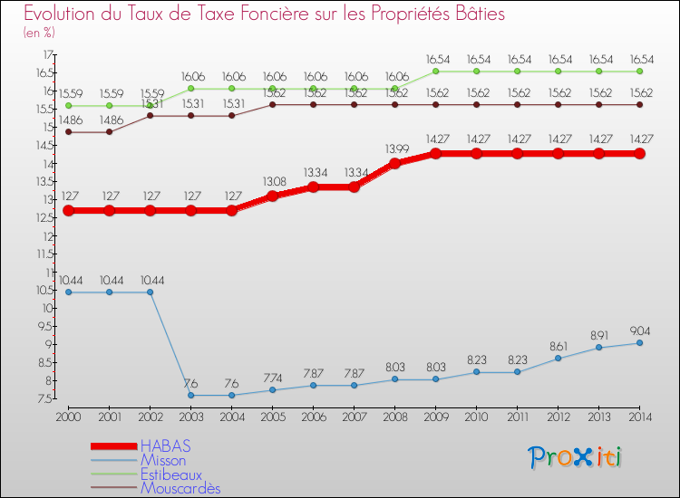 Evolution du taux de la taxe foncière sur le bati pour HABAS et les communes proches de 2000 à 2014 Comparaison des taux de taxe foncière sur le bati pour HABAS et les communes voisines de 2000 à 2014