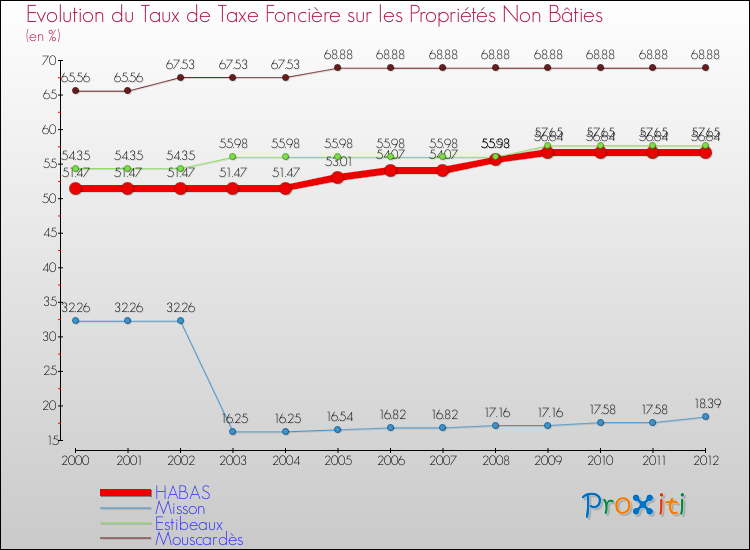 Evolution du taux de la taxe foncière sur les immeubles et terrains non batis pour HABAS et les communes proches de 2000 à 2012 Comparaison des taux de la taxe foncière sur les immeubles et terrains non batis pour HABAS et les communes voisines de 2000 à 2012