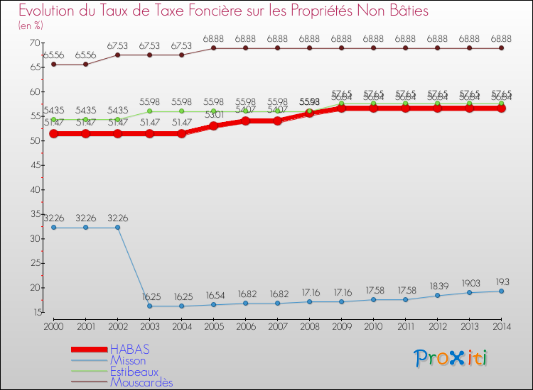 Evolution du taux de la taxe foncière sur les immeubles et terrains non batis pour HABAS et les communes proches de 2000 à 2014 Comparaison des taux de la taxe foncière sur les immeubles et terrains non batis pour HABAS et les communes voisines de 2000 à 2014